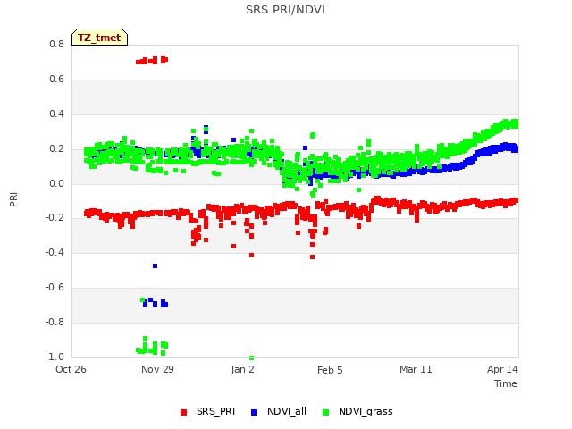 Explore the graph:SRS PRI/NDVI in a new window