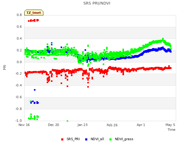 Explore the graph:SRS PRI/NDVI in a new window