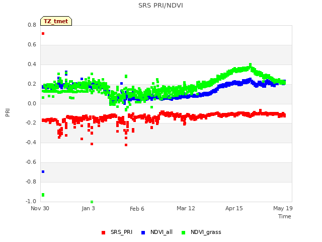 Explore the graph:SRS PRI/NDVI in a new window