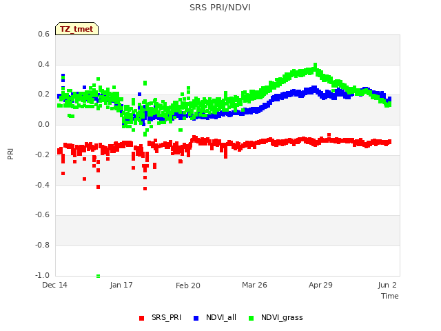 Explore the graph:SRS PRI/NDVI in a new window