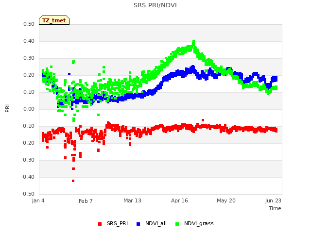 Explore the graph:SRS PRI/NDVI in a new window