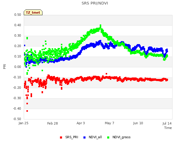 Explore the graph:SRS PRI/NDVI in a new window