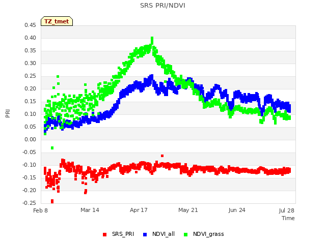 Explore the graph:SRS PRI/NDVI in a new window