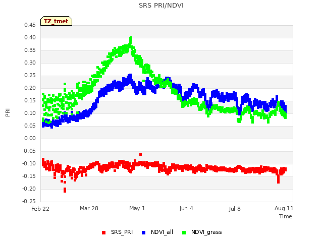 Explore the graph:SRS PRI/NDVI in a new window