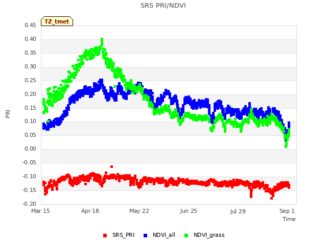 Explore the graph:SRS PRI/NDVI in a new window