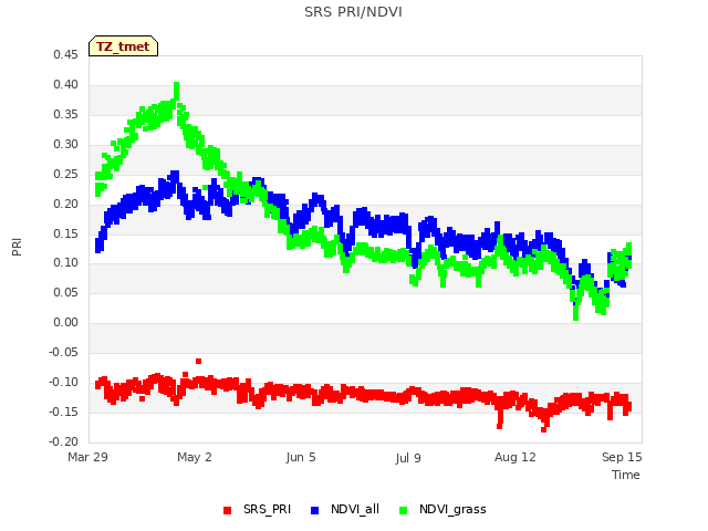 Explore the graph:SRS PRI/NDVI in a new window