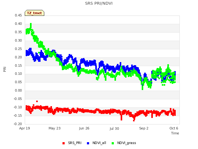 Explore the graph:SRS PRI/NDVI in a new window