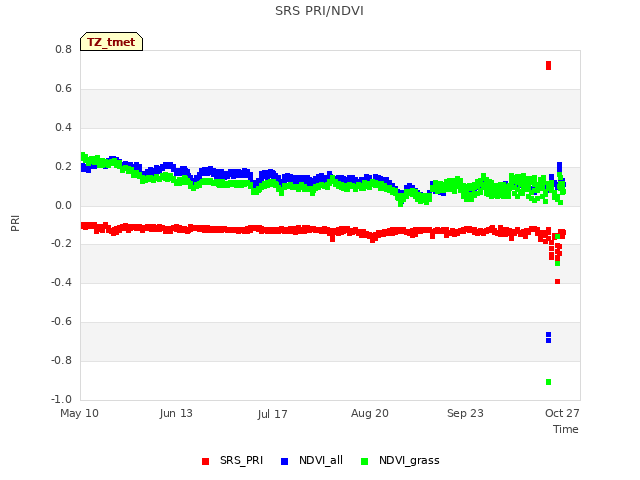 Explore the graph:SRS PRI/NDVI in a new window