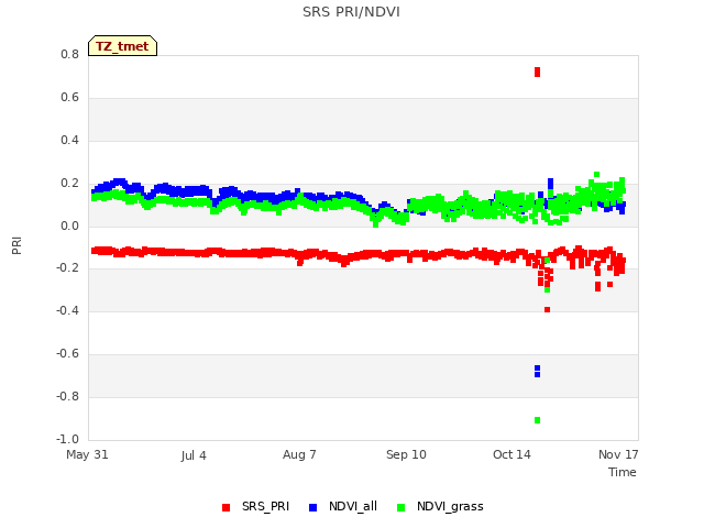 Explore the graph:SRS PRI/NDVI in a new window