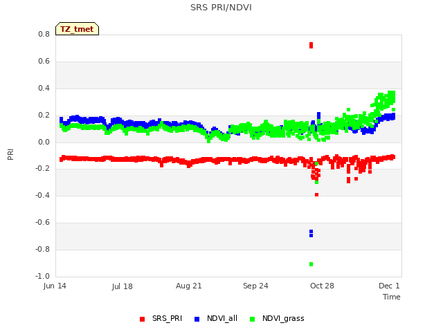 Explore the graph:SRS PRI/NDVI in a new window