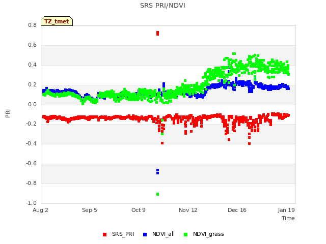 Explore the graph:SRS PRI/NDVI in a new window