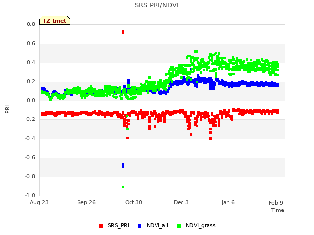 Explore the graph:SRS PRI/NDVI in a new window