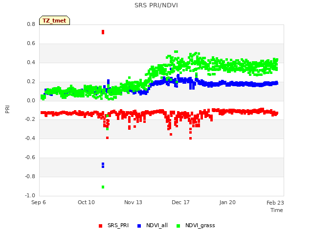 Explore the graph:SRS PRI/NDVI in a new window