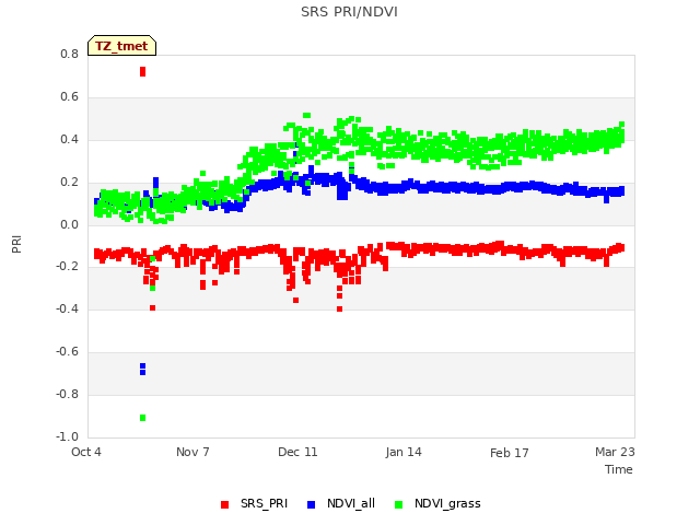 Explore the graph:SRS PRI/NDVI in a new window