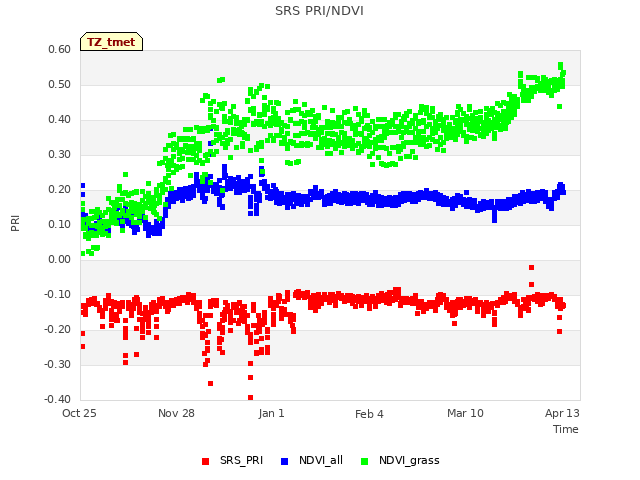 Explore the graph:SRS PRI/NDVI in a new window