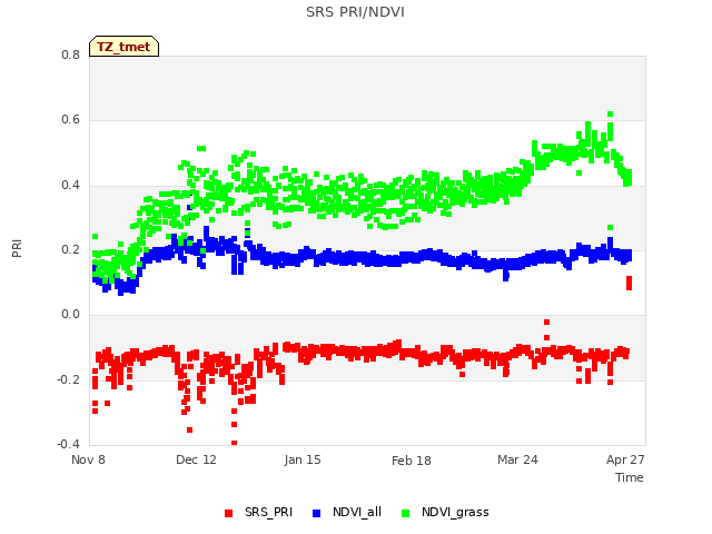 Explore the graph:SRS PRI/NDVI in a new window