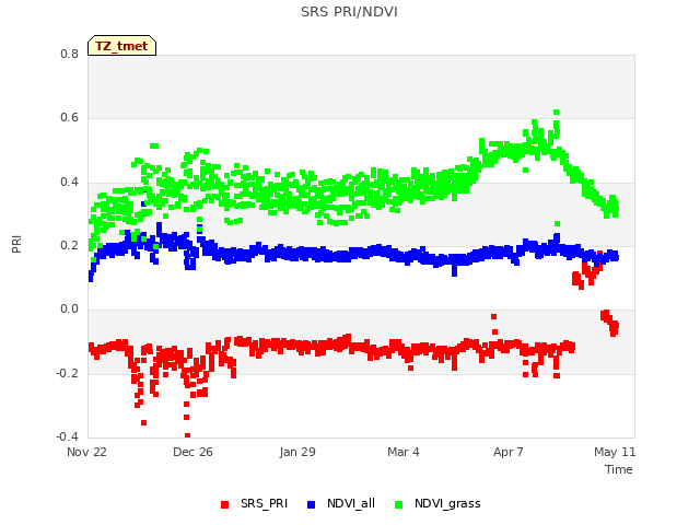 Explore the graph:SRS PRI/NDVI in a new window