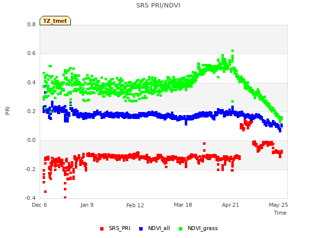 Explore the graph:SRS PRI/NDVI in a new window