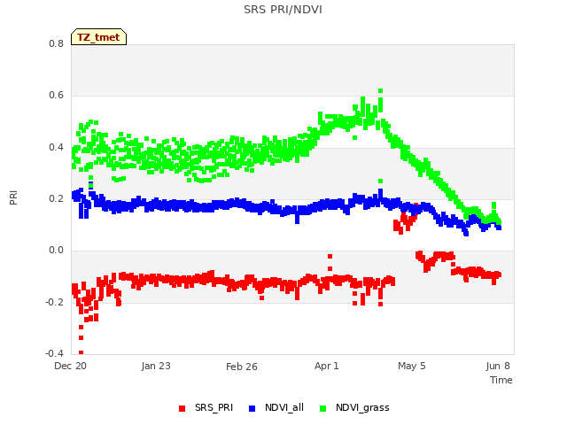 Explore the graph:SRS PRI/NDVI in a new window