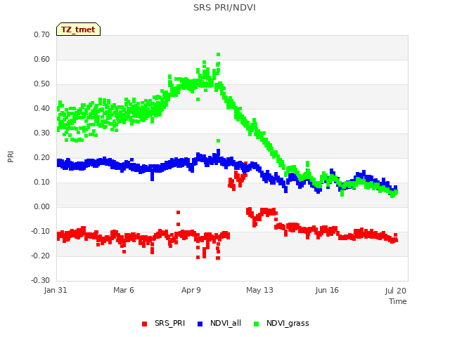 Explore the graph:SRS PRI/NDVI in a new window