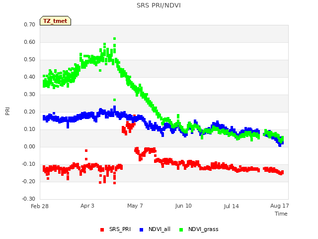 Explore the graph:SRS PRI/NDVI in a new window