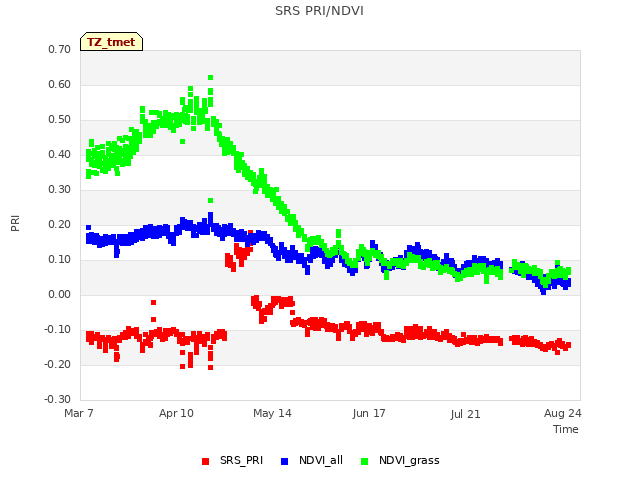 Explore the graph:SRS PRI/NDVI in a new window