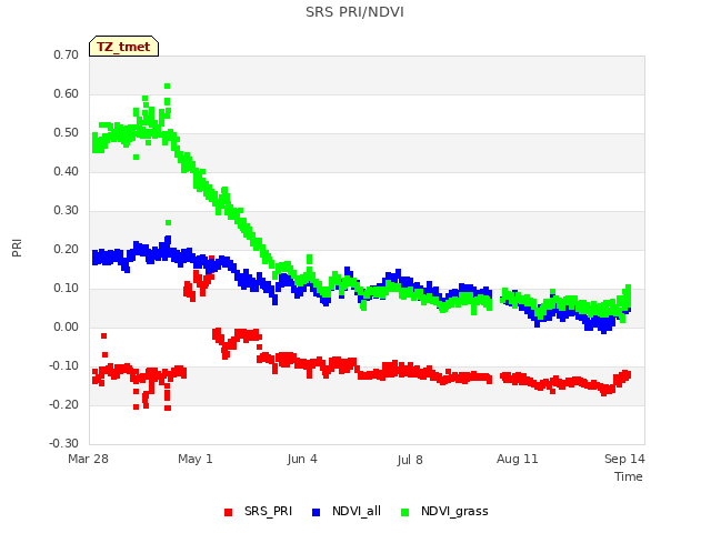 Explore the graph:SRS PRI/NDVI in a new window