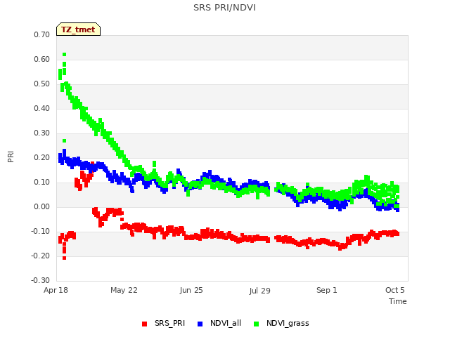 Explore the graph:SRS PRI/NDVI in a new window