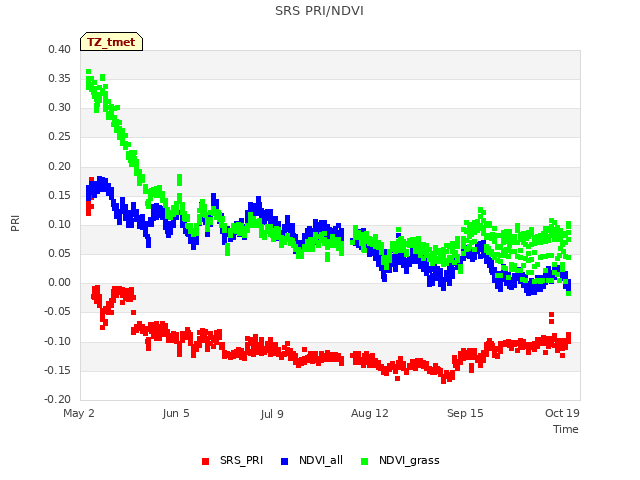 Explore the graph:SRS PRI/NDVI in a new window