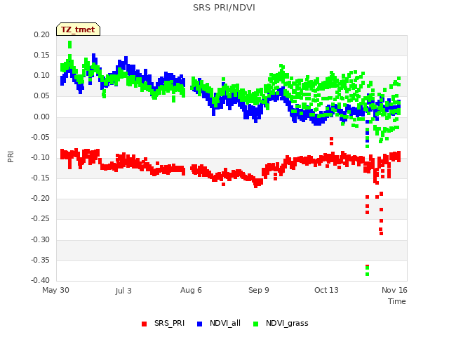 Explore the graph:SRS PRI/NDVI in a new window