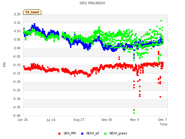 Explore the graph:SRS PRI/NDVI in a new window