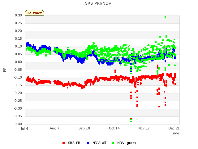 Explore the graph:SRS PRI/NDVI in a new window