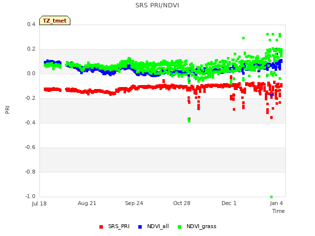 Explore the graph:SRS PRI/NDVI in a new window