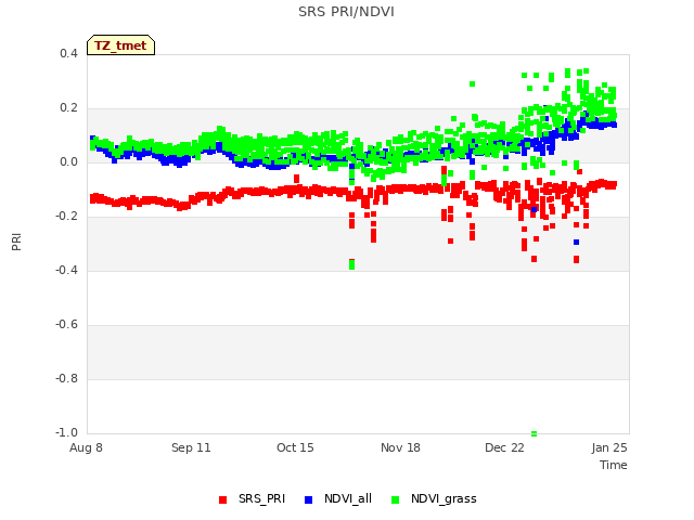 Explore the graph:SRS PRI/NDVI in a new window