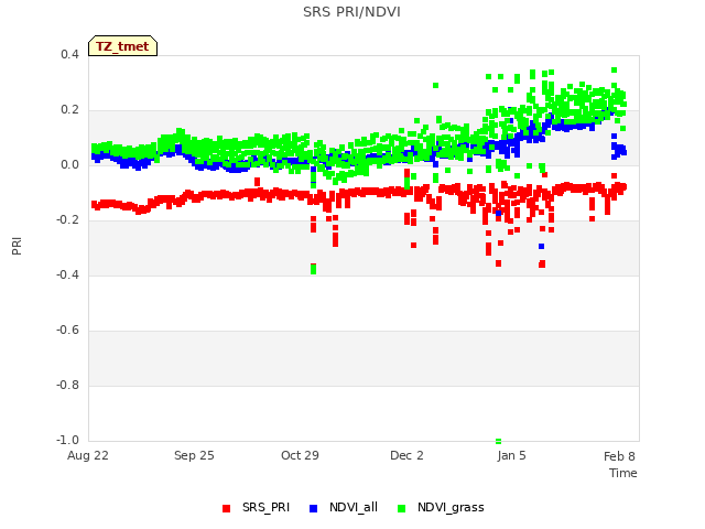 Explore the graph:SRS PRI/NDVI in a new window