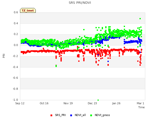 Explore the graph:SRS PRI/NDVI in a new window