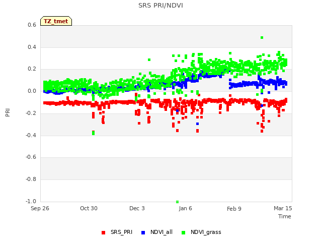 Explore the graph:SRS PRI/NDVI in a new window