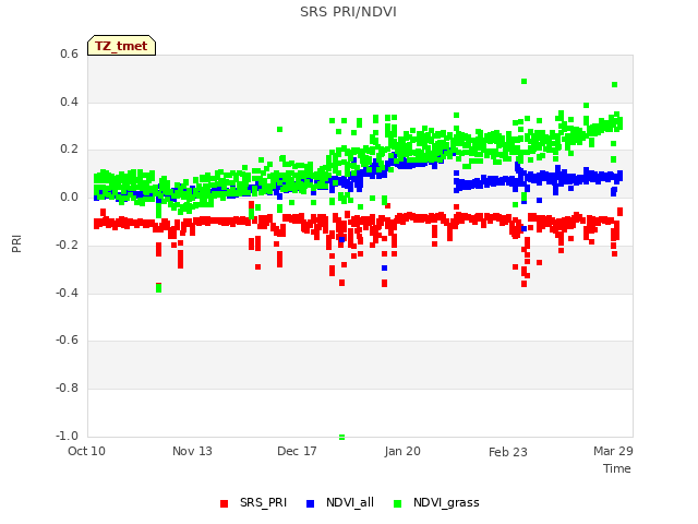 Explore the graph:SRS PRI/NDVI in a new window