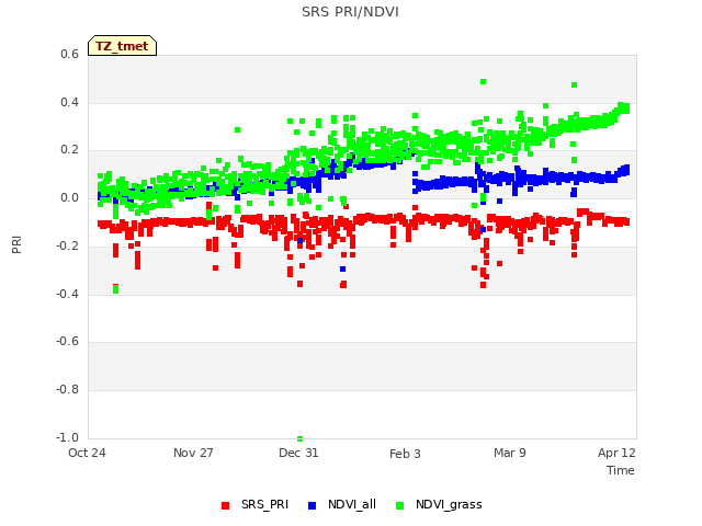 Explore the graph:SRS PRI/NDVI in a new window