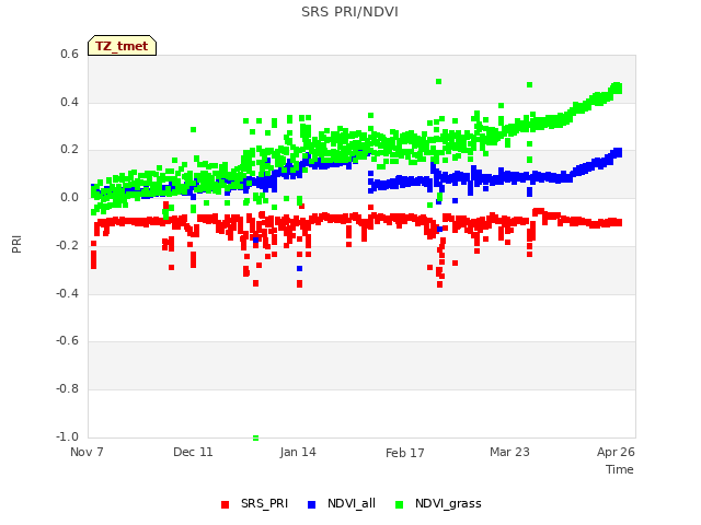 Explore the graph:SRS PRI/NDVI in a new window