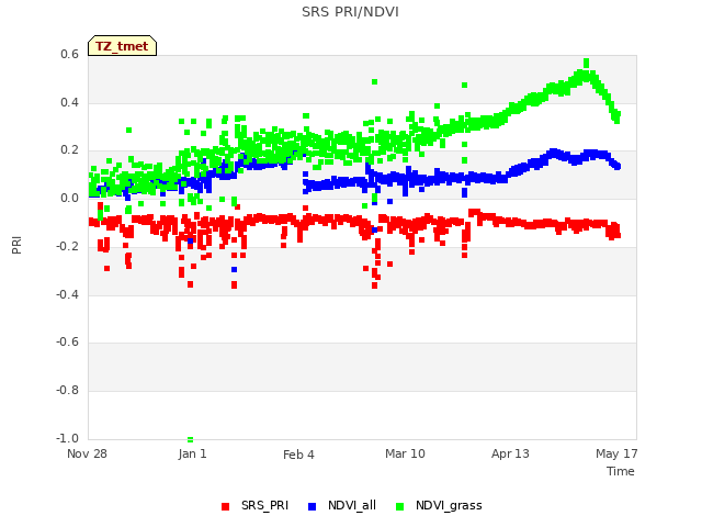 Explore the graph:SRS PRI/NDVI in a new window