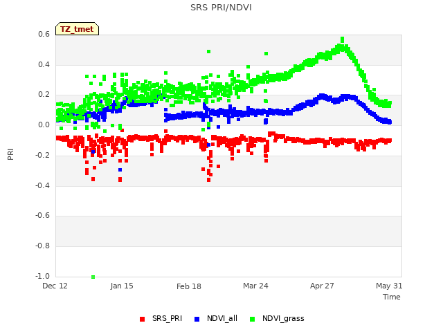 Explore the graph:SRS PRI/NDVI in a new window