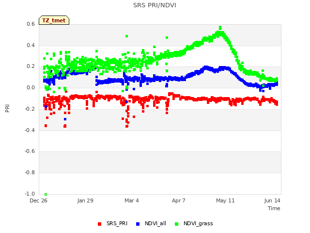 Explore the graph:SRS PRI/NDVI in a new window