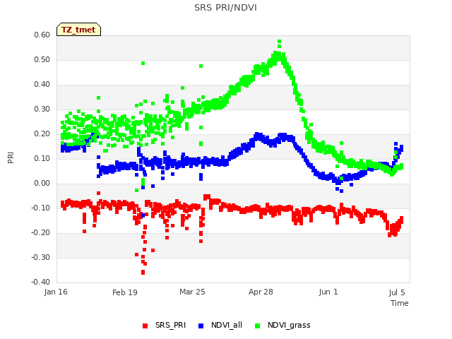 Explore the graph:SRS PRI/NDVI in a new window