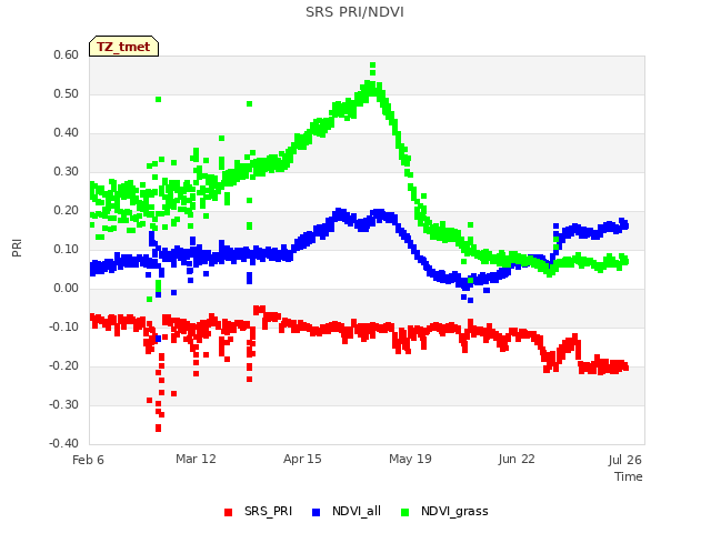 Explore the graph:SRS PRI/NDVI in a new window