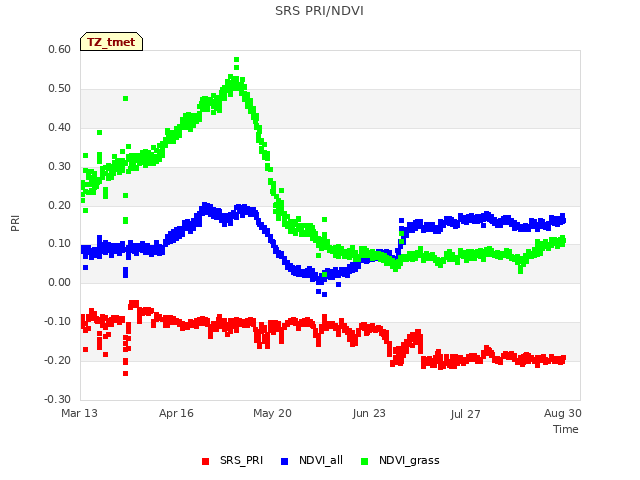 Explore the graph:SRS PRI/NDVI in a new window