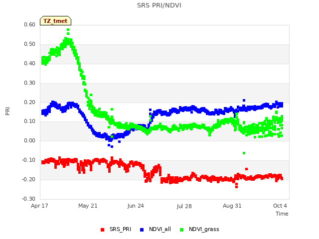 Explore the graph:SRS PRI/NDVI in a new window