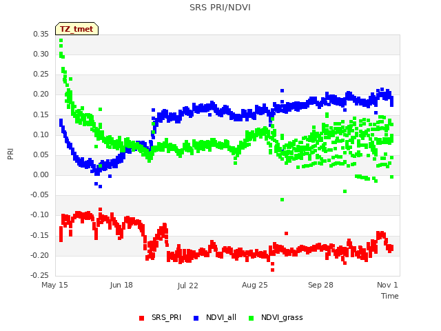 Explore the graph:SRS PRI/NDVI in a new window