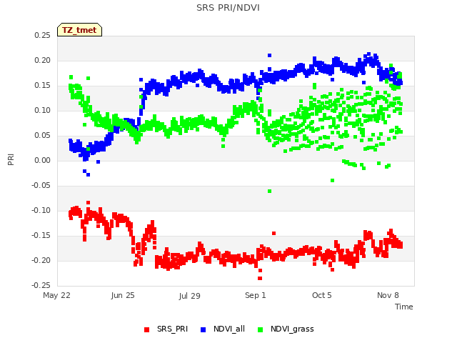 Explore the graph:SRS PRI/NDVI in a new window
