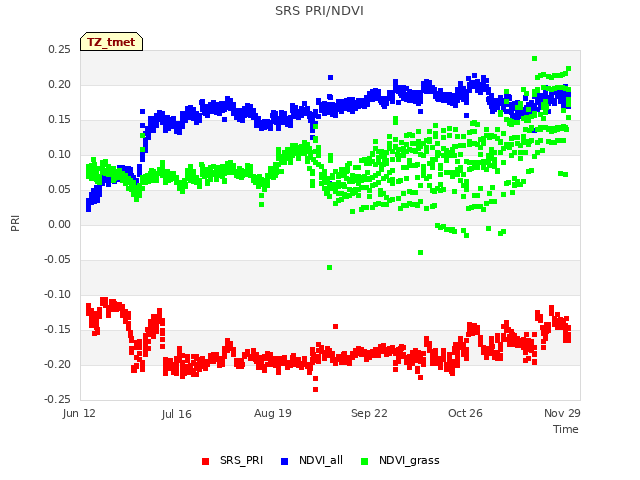 Explore the graph:SRS PRI/NDVI in a new window